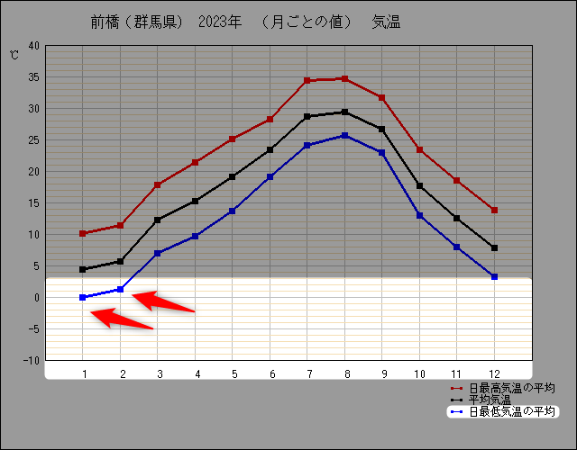 2023年群馬の気温